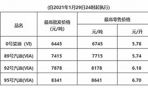 广东油价上调_广东油价几号涨价