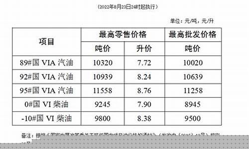 南通工业柴油价格表_南通今日油价0号柴油