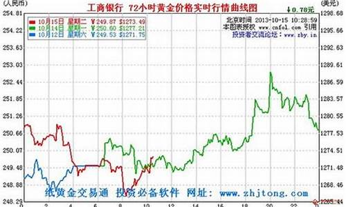 工行纸铂金价格实时_工行人民币纸铂金走势