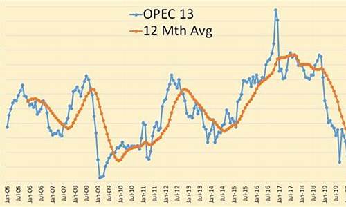 原油价格与汽油价格对比_原油价格与OPEC