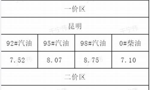 云南油价98#今日价格_云南98油价查询