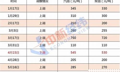 油价什么时候回到4元时代_油价何时回到5元