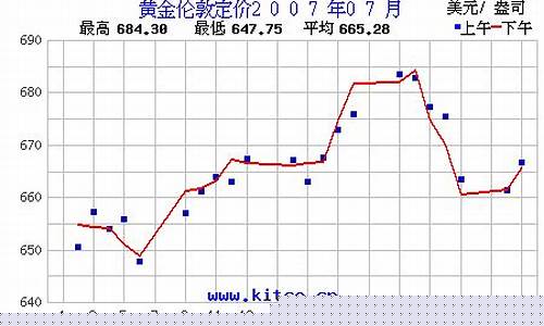 2007年金价曲线_历年金价曲线
