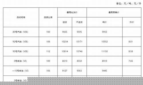 武汉最新今天油价_武汉最新今天油价查询