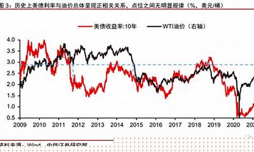 油价和美债收益率_美国国债收益率与原油的关系