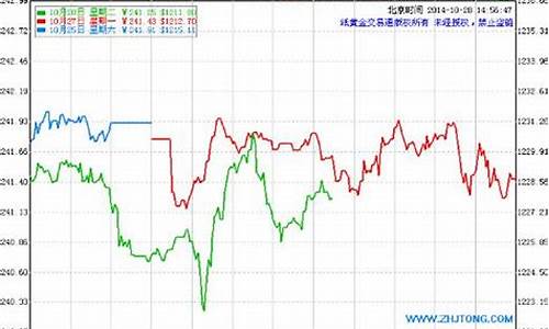 建行积存金价格走势_建行积存金价格走势