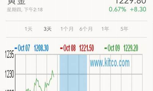 在哪里可以留意金价_金价去哪回收