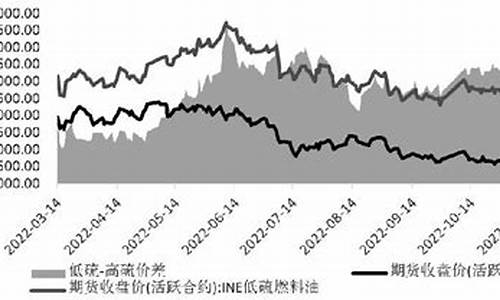 香港高硫油价走势_香港上标油价格