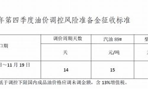油价调控风险准备金属于什么收入_汽车油价调控风险准备材料