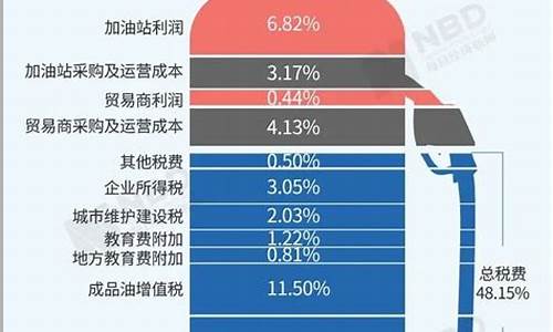 中国历年汽油价格表_中国各年份汽油价格走势