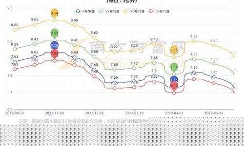 成都油价92汽油走势_成都汽油价格92号最新