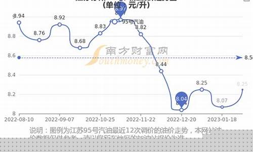 20223月苏州油价_苏州油价上涨