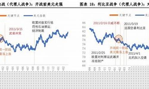 战争之后金价走势_战争之后金价走势图