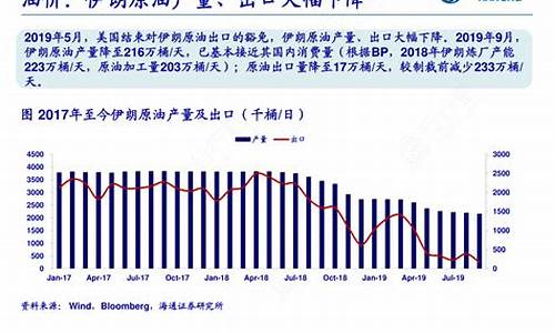 伊朗出口美国油价_伊朗石油出口额