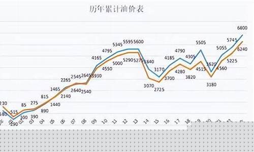 油价最高的年份_油价最贵哪一年几块一升