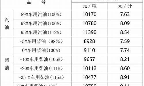 宁夏油价调整曲线公布_宁夏成品油价格调整