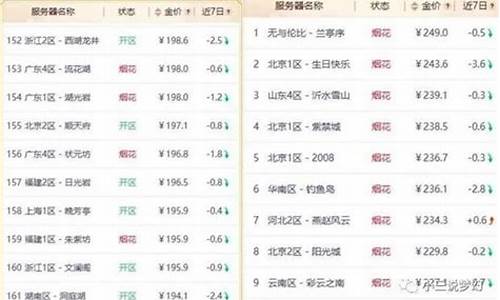 梦幻西游金价排行2021年5月_金价下跌梦幻西游