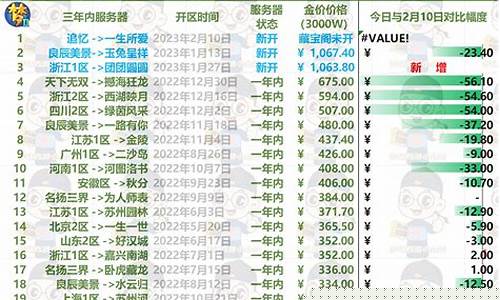 梦幻最新各个区金价统计_梦幻新区金价一般多少