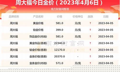 周大福金价和现行金价的差别大吗_周大福金价和现行金价的差别