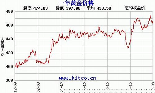 国际金价周一价格_国际金价未来一周价格预测