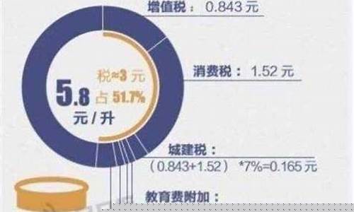 国外油价包含多少税_国外油价和国内油价对比