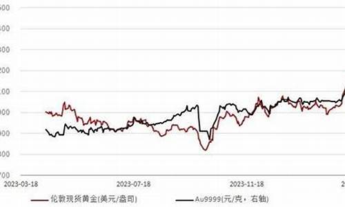 国际金价6月15_国际金价6月3日