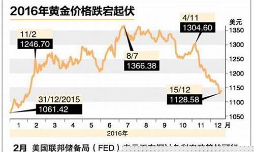 明年金价怎样计算的_金价明年会跌吗