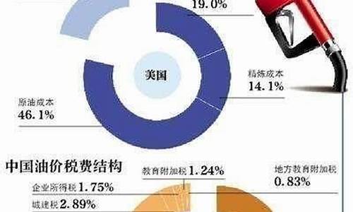 28号油价涨多少_28号油价调整方案