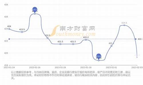 金价基础价_基础金价波动大吗