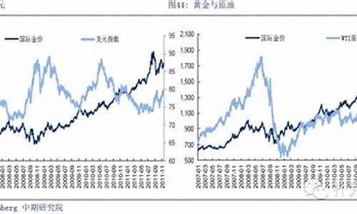 油价上调黄金下跌_金价油价大幅波动