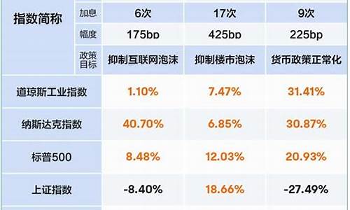 美联储加息金价变化_2022美联储加息对金价