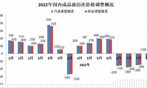 长春汽油什么时候涨价_五年后长春汽油价格走势