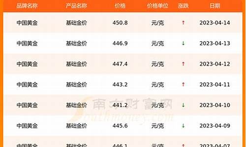 基础金价指的是什么_基础金价和黄金价格的区别