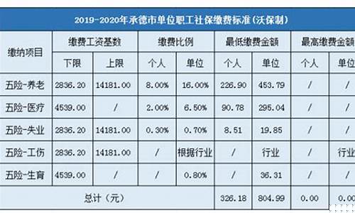 承德市三险多少钱_承德五险一金价格