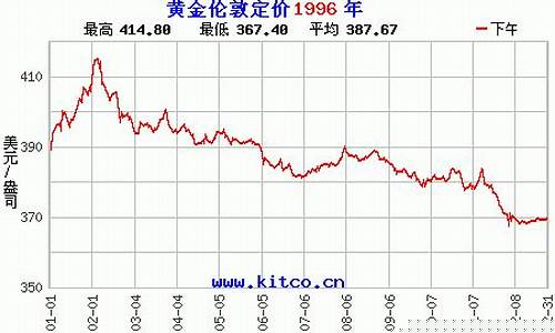 1996年黄金饰品价格_1996年的金价价格