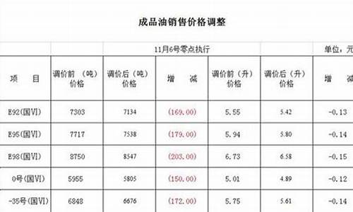 哈尔滨油价哪天降_哈尔滨油价哪天降的最多
