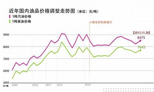 关于油价上涨的文案_油价趋势文案范文大全