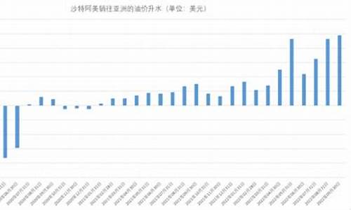 沙特油价升水降价_沙特调整石油价格
