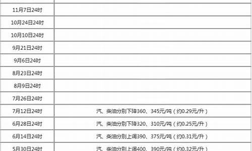 油价调整最新消息本轮油价调整日期_本轮油价调整时间及目录