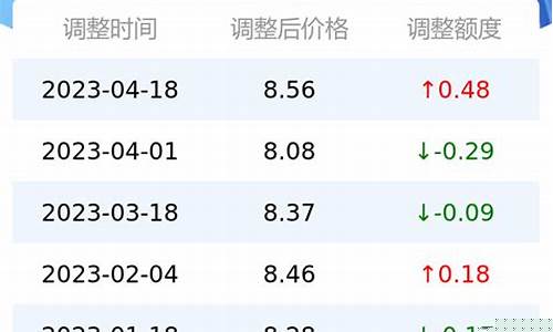 深圳油价调价_深圳油价涨了多少钱一升