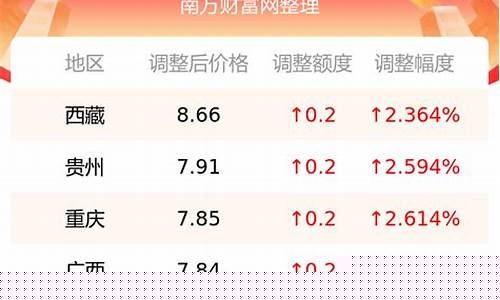 深圳当前油价表最新_深圳当前油价表最新查询