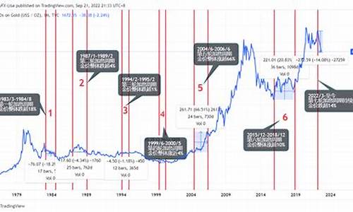 加息结束金价涨跌_加息金价会怎么样
