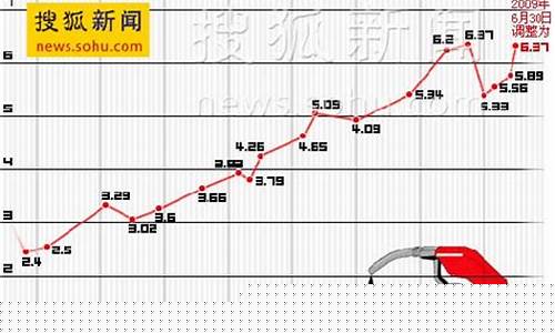 2006年汽油价_2003汽油价格