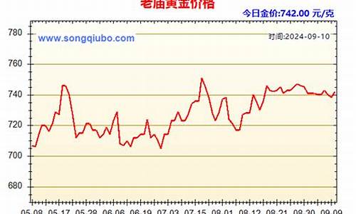 最近老庙金价走势图_最近老庙金价走势