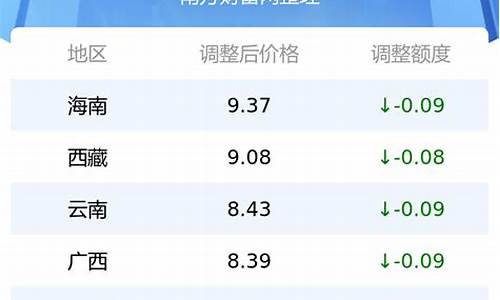 双鸭山最新油价表_双鸭山汽油多少钱一升
