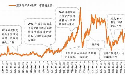 中国每天储备油价是多少_中国每天储备油价