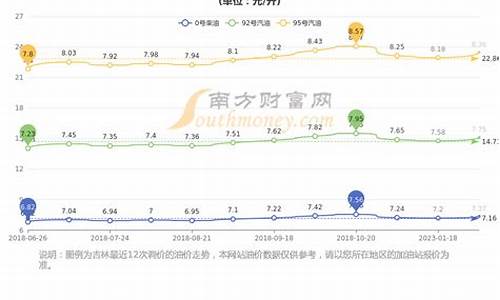 长春市95号汽油油价_长春市95号汽油价格