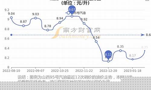 山西油价最新走势_山西油价今日