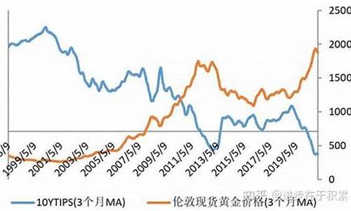 国际金价和什么挂钩_与国际金价接轨的国家
