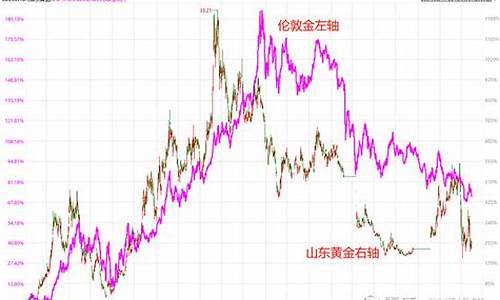 金价趋势2024年8月3日_金价趋势2020